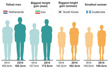 میانگین قد کره جنوبی,میانگین قد در ایران,میانگین قد مرد و زن هر کشور